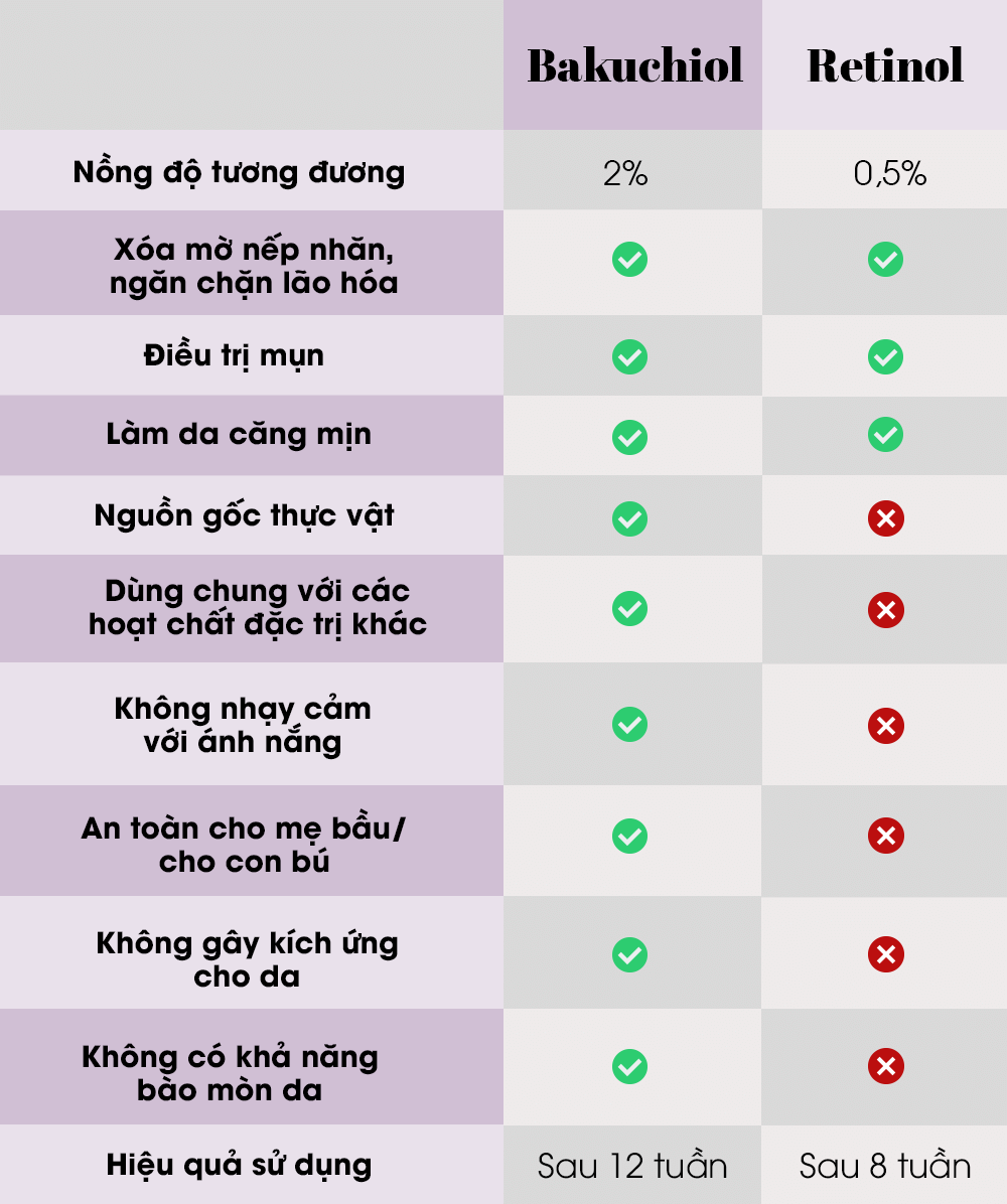 So sánh công dụng Bakuchiol và Retinol, với ưu điểm dành cho làn da nhạy cảm như hiệu quả trị mụn, trẻ hóa da, an toàn cho mẹ bầu, không gây kích ứng da, không nhạy cảm với ánh nắng.