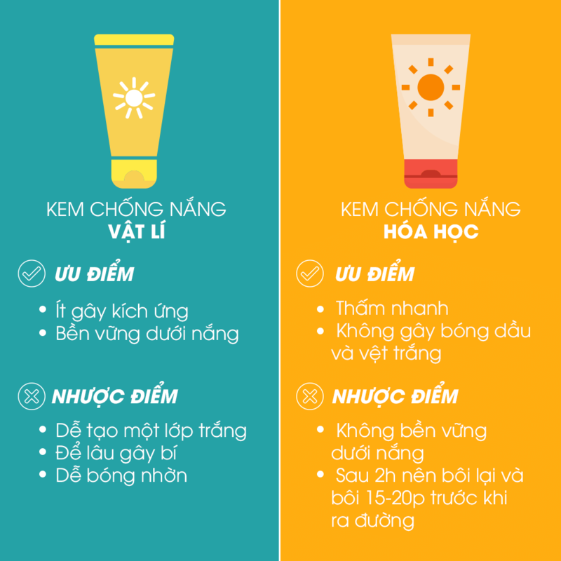 Bảng phân loại kem chống nắng gồm kem vật lý và hóa học, chỉ ra ưu nhược điểm của từng loại. Hướng dẫn chọn kem chống nắng phù hợp trong bối cảnh nhiều thương hiệu Hàn Quốc bị thu hồi, cung cấp thông tin hữu ích cho người yêu thích skincare và kem chống nắng.