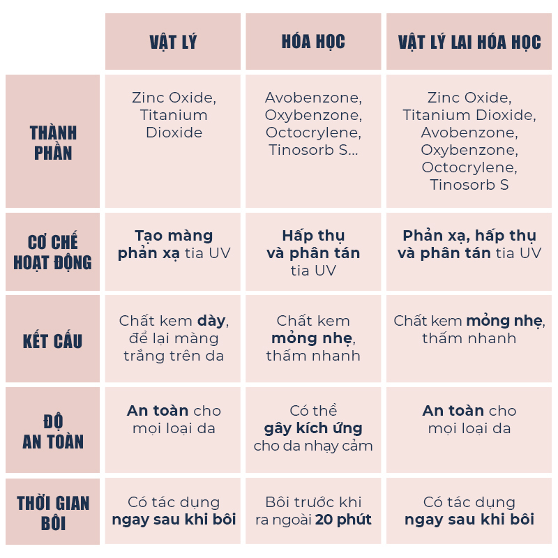 Bảng so sánh giữa kem chống nắng vật lý, hóa học và vật lý lai hóa học. Thông tin gồm thành phần, cơ chế hoạt động, kết cấu, độ an toàn và thời gian bôi. Khám phá kem chống nắng tốt nhất cho làn da nhạy cảm.