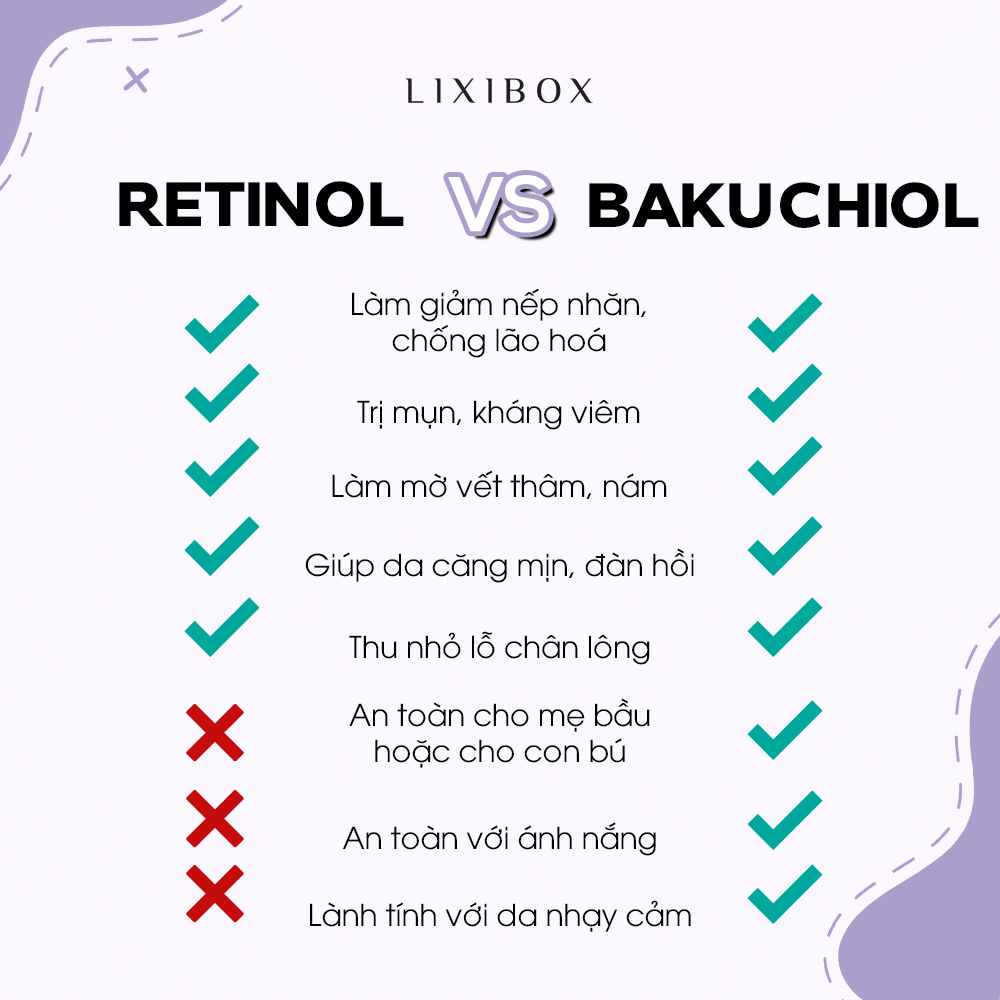 So sánh Retinol và Bakuchiol trong chăm sóc da. Retinol giúp giảm nếp nhăn, trị mụn và làm mờ vết thâm, nhưng không an toàn cho da nhạy cảm. Bakuchiol là lựa chọn hoàn hảo cho da nhạy cảm, an toàn, lành tính, không gây kích ứng, với các lợi ích tương tự trong chống lão hóa.