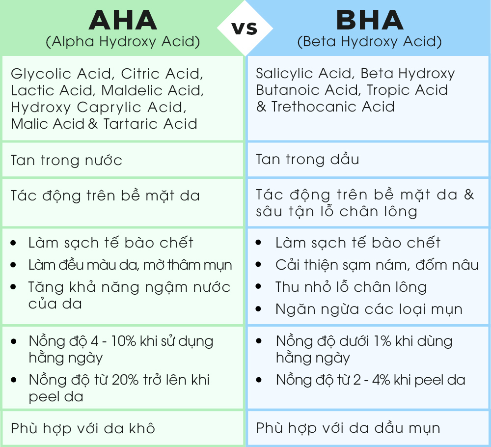Bảng so sánh AHA và BHA, bao gồm thành phần, tác động lên da, nồng độ sử dụng và loại da phù hợp. Bài viết giúp phân biệt AHA-BHA, hiệu quả của việc tẩy tế bào chết và peel da, hỗ trợ quá trình làm đẹp.