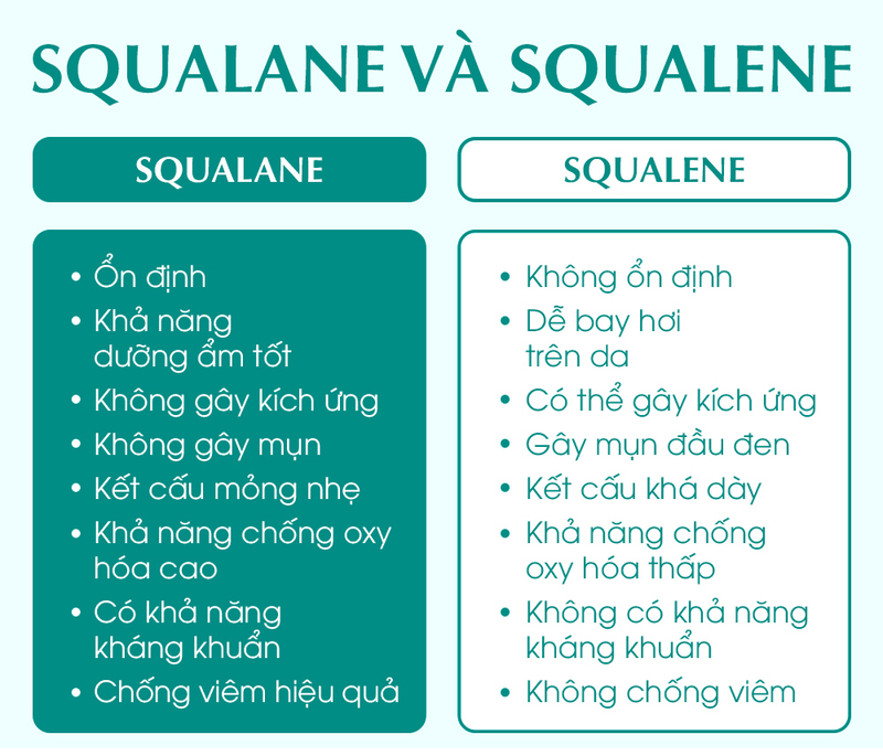 So sánh giữa Squalane và Squalene trong chăm sóc da. Squalane ổn định, dưỡng ẩm tốt và có khả năng chống oxy hóa cao, trong khi Squalene dễ bay hơi và có thể gây kích ứng. Vận dụng kiến thức này để cải thiện tình trạng da khô và nếp nhăn hiệu quả.