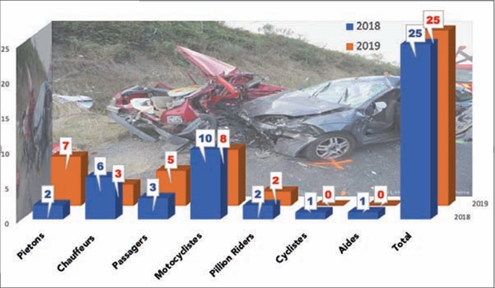 Exposé Sur Les Accidents De La Route