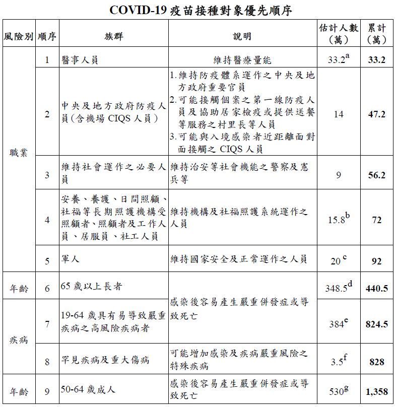 COVID-19疫苗接種對象優先順序