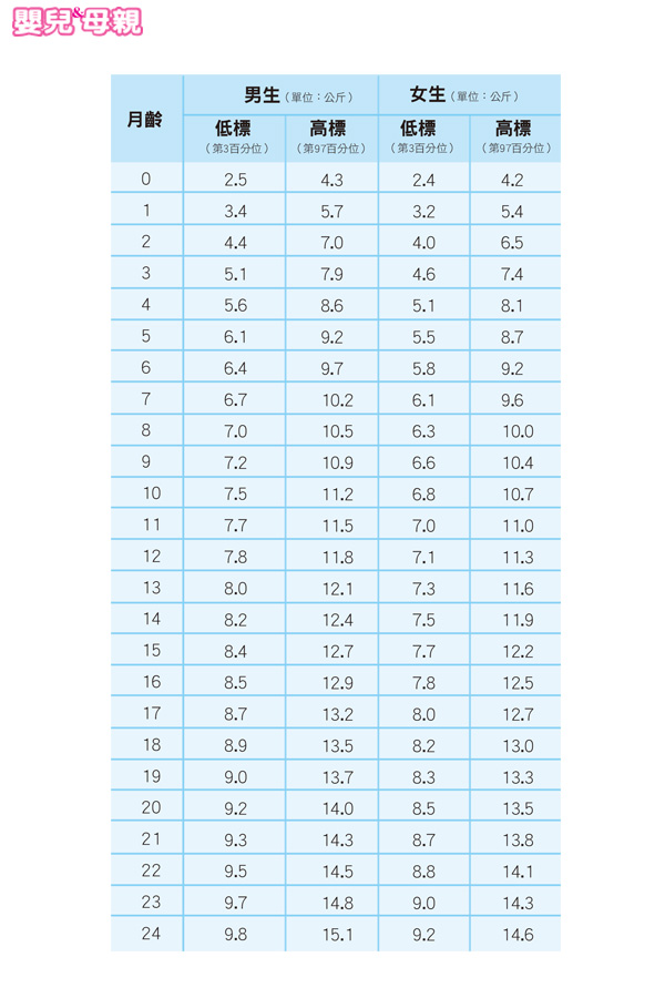 0 2歲寶寶身高 體重 頭圍生長發育 多少才標準 嬰兒與母親