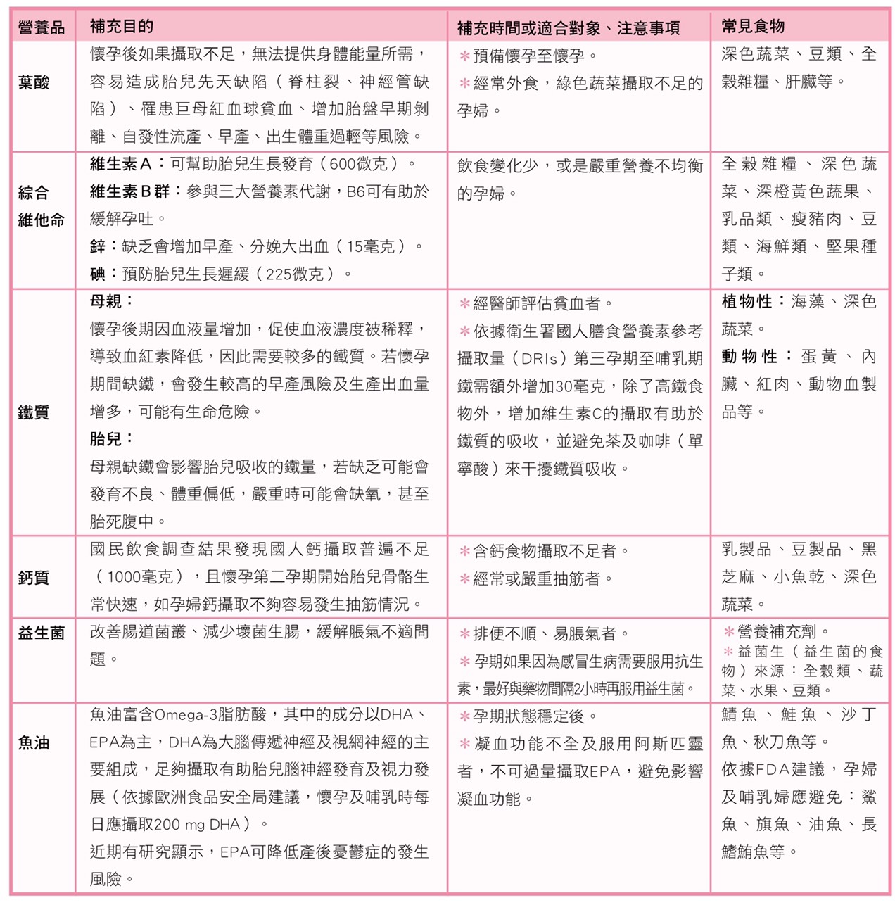 哪些營養素要特別注意？孕期產前營養