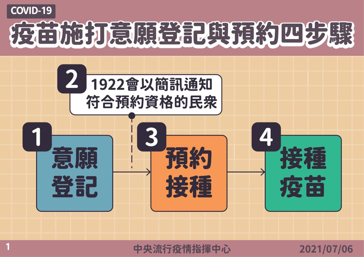 疫苗預約系統的四步驟