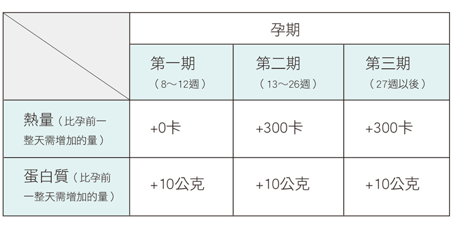 吃什麼才能吃到該有的營養素 專家教妳9種孕期營養這樣吃 嬰兒與母親