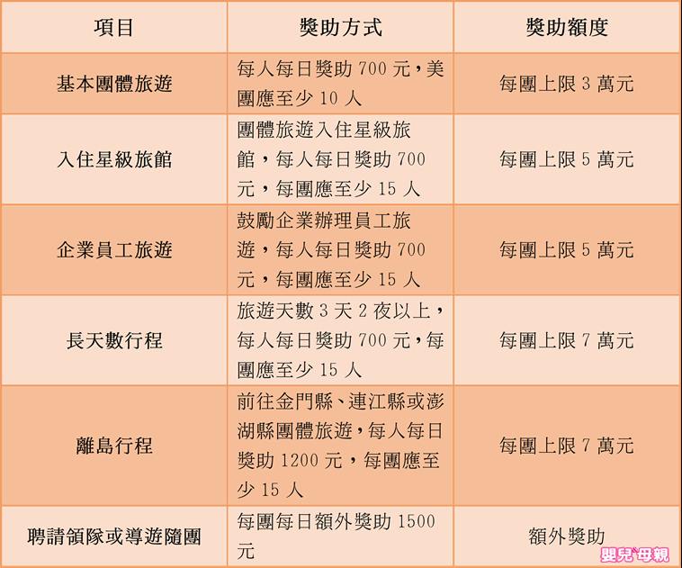 安心旅遊補助到10月底 自由行 團體通通有 五大方案一次看 嬰兒與母親