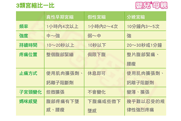 怎麼分辨宮縮是 快生了 還是 狼來了 一張表讓妳看懂 嬰兒與母親