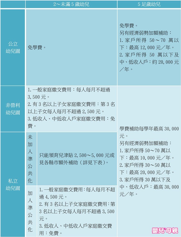 【懶人包】全台公私立幼兒園學費補助，一次看懂! | 嬰兒與母親