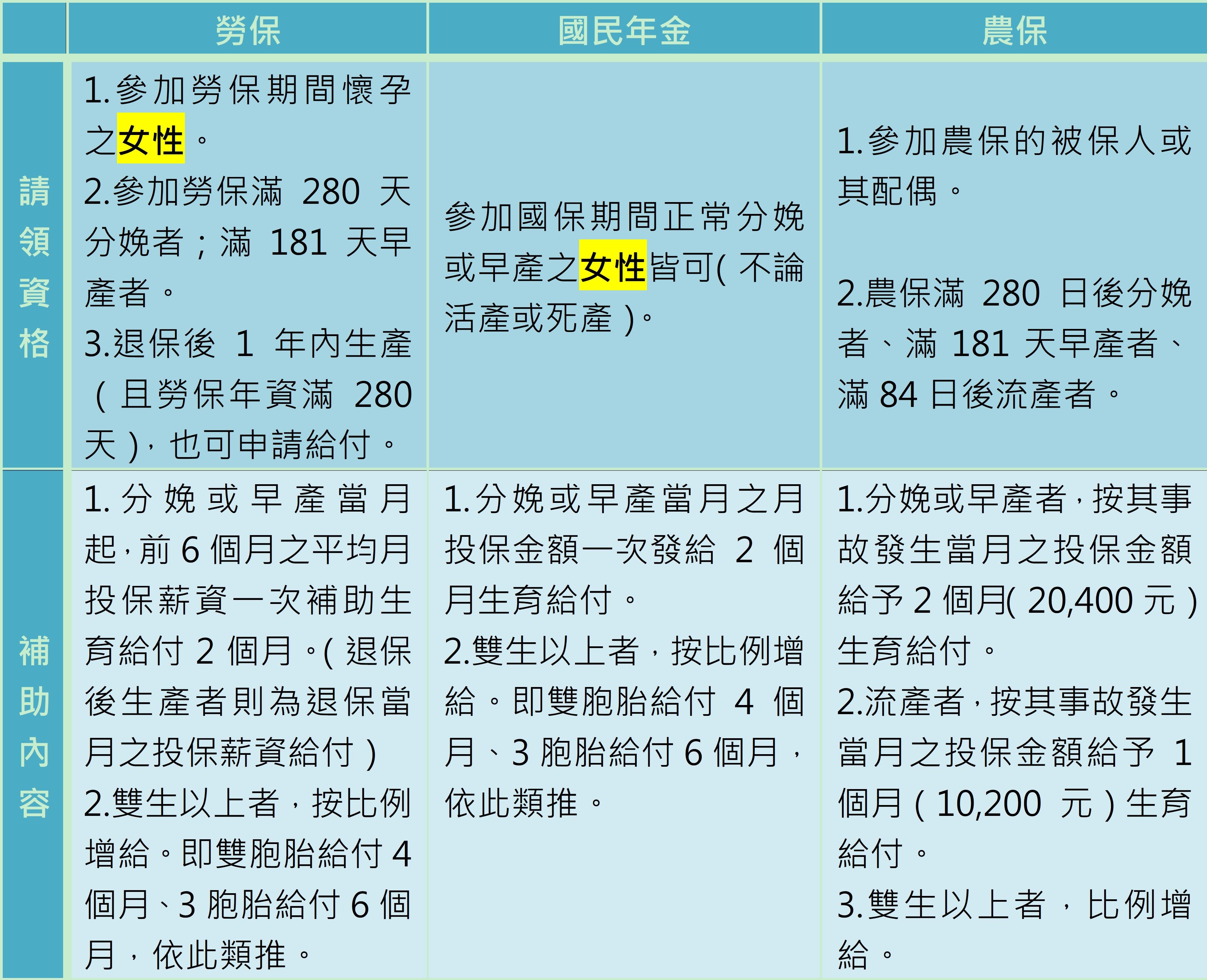 22全台育兒津貼 托育補助 生育津貼總整理 嬰兒與母親