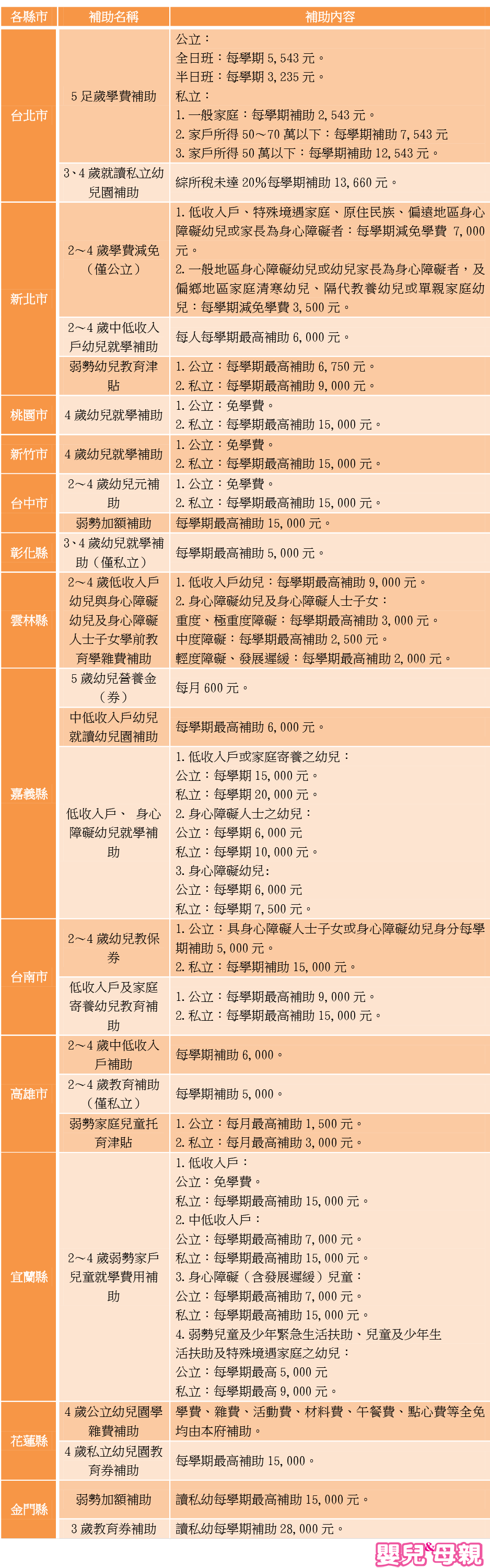 懶人包 2021年全台幼兒園學費補助 一次看懂 嬰兒與母親