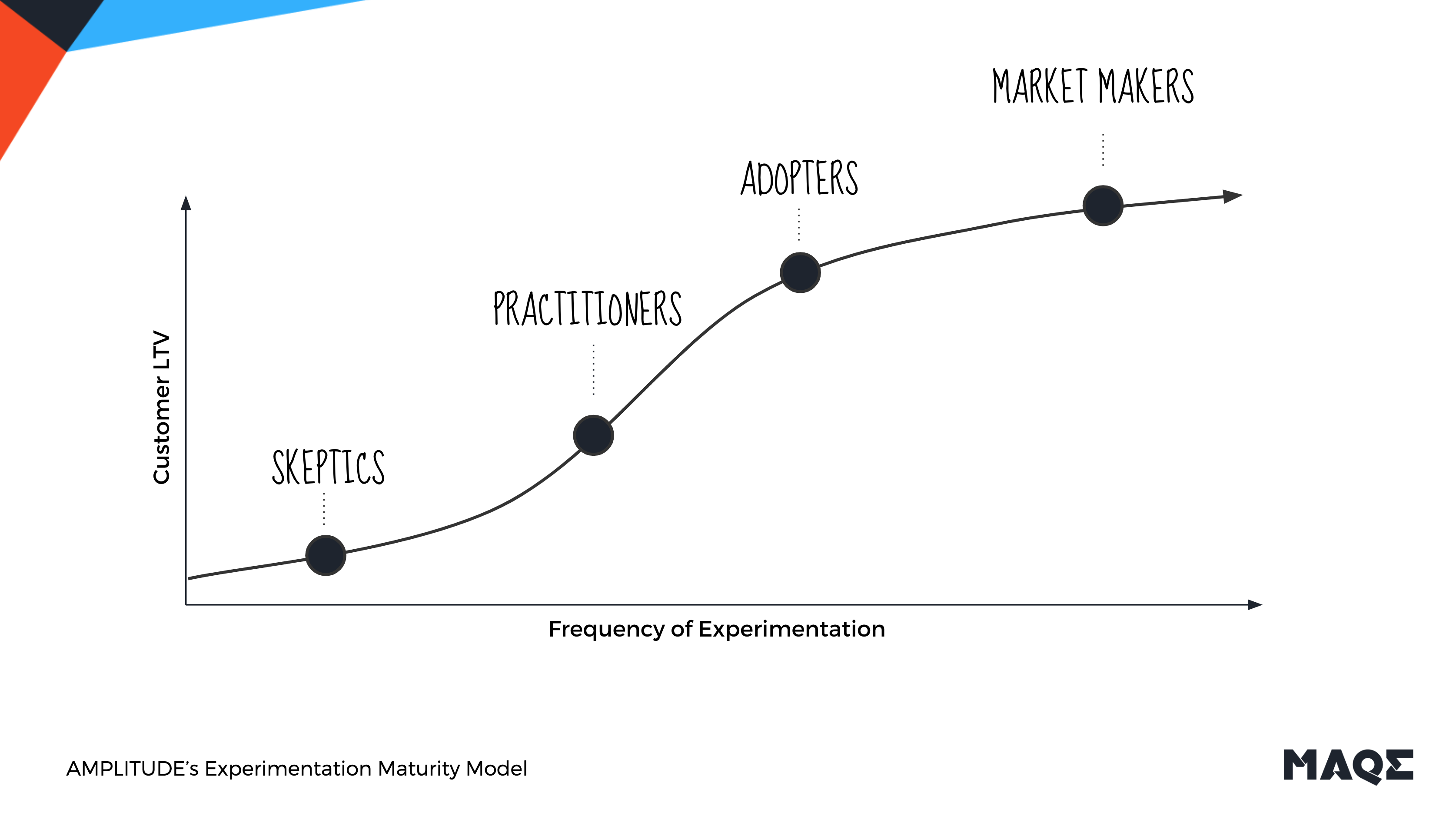 Amplitude's Maturity model.
