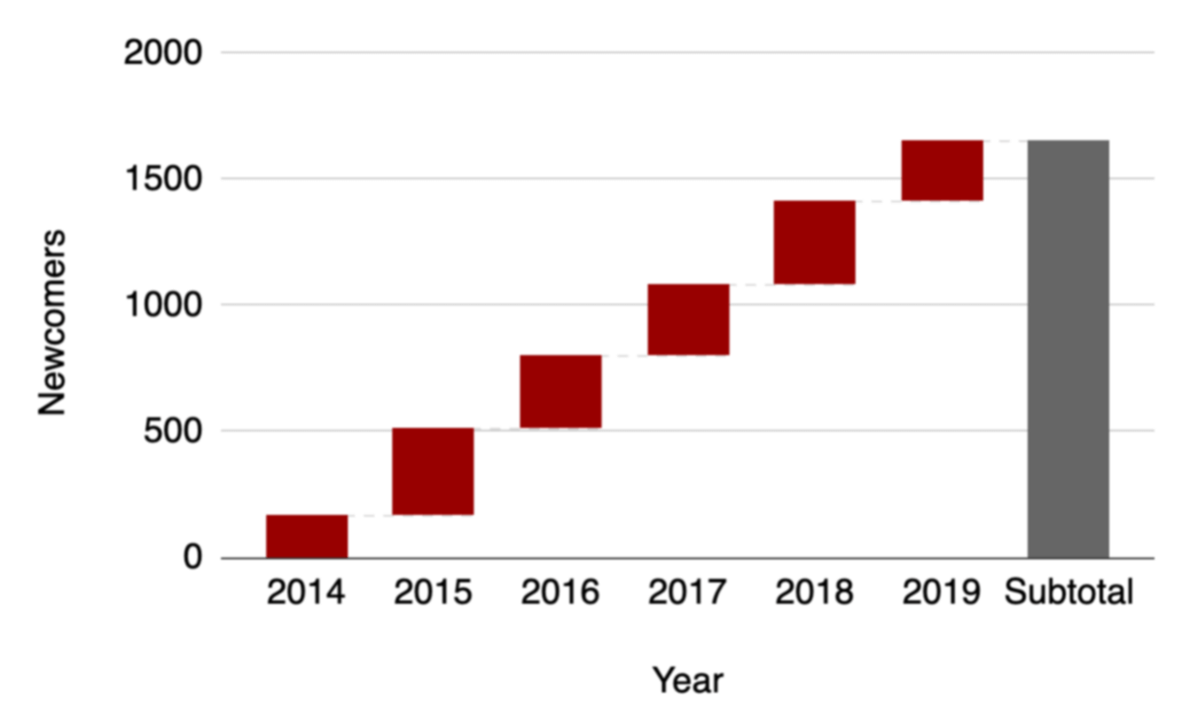 Number of newcomers over the years