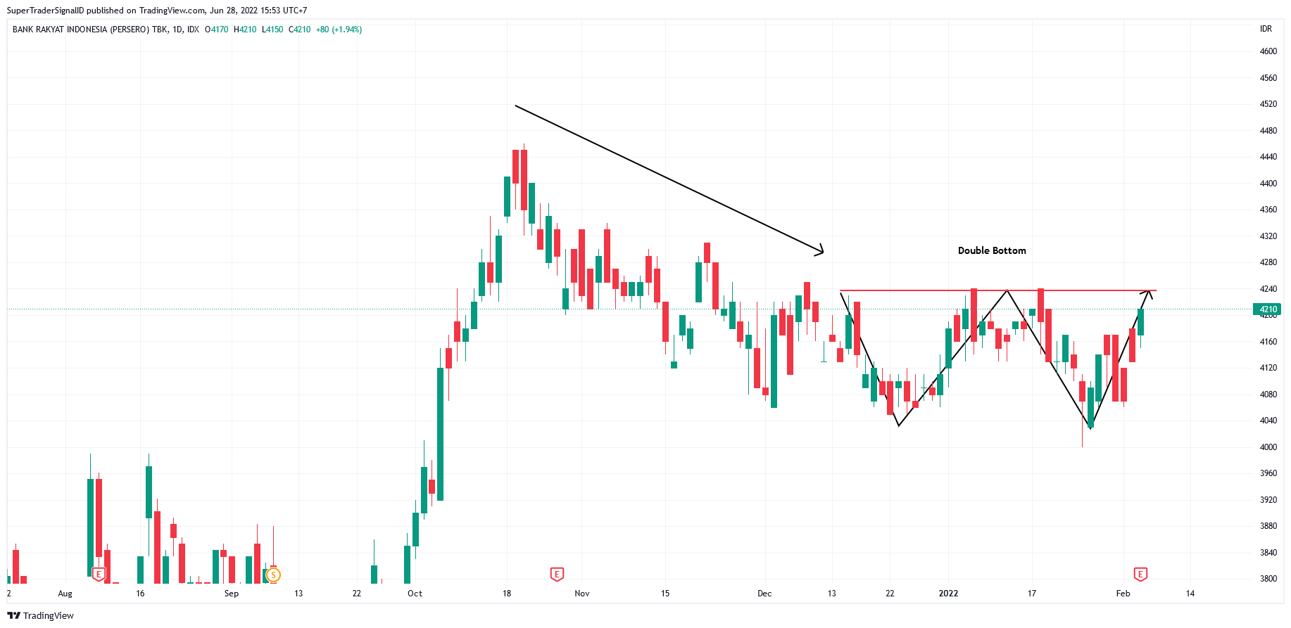 Ada Pola Double Bottom dan Top, Ini yang Wajib Kamu Lakukan Emtrade