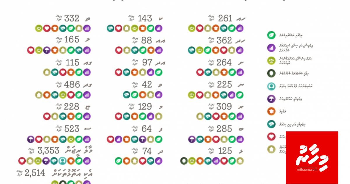 Rahrashugai anna aharu 900 ah vure gina mashroou