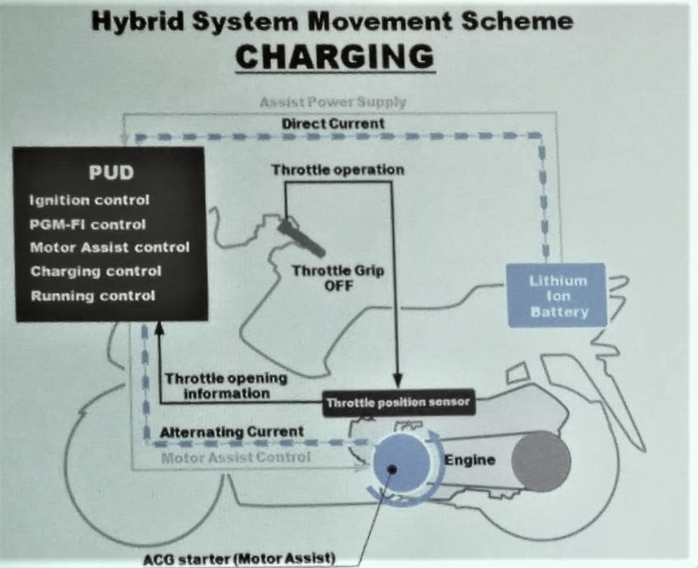 Honda PCX Hybrid Memulai Debut Perdana, Bakal Murah? Skema Pergerakan Mesin Honda PCX Hybrid