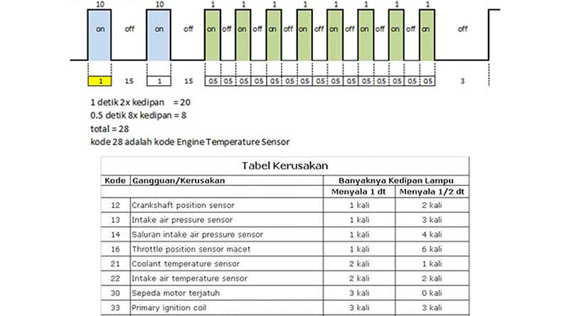 Perlu Tahu Kode Kerusakan Injeksi Honda Dan Cara Reset Ecu