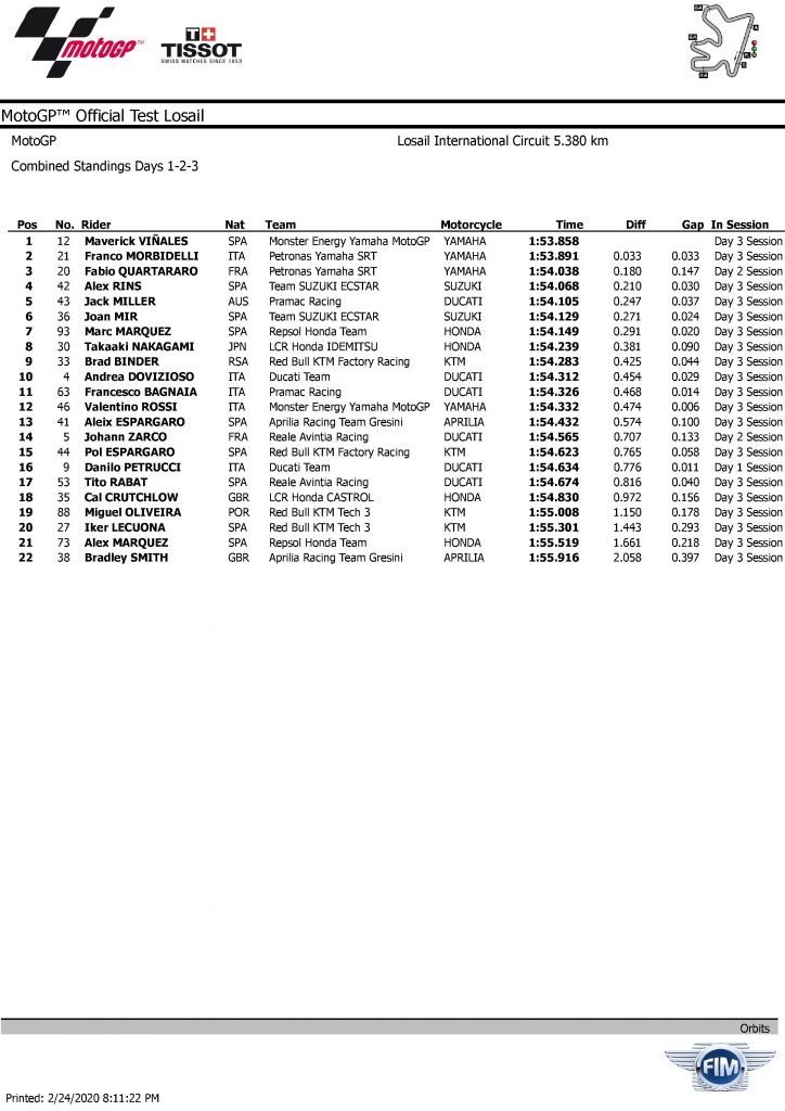 Yamaha Tiga Besar di Pra-Musim Qatar, M1 2020 Makin Bahaya! 2020 QATAR MotoGP TEST combined 3