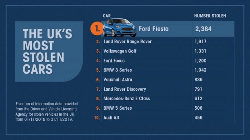 Daftar Mobil Paling Sering Dicuri, Waspada! Mobil paling sering dicuri di Inggris