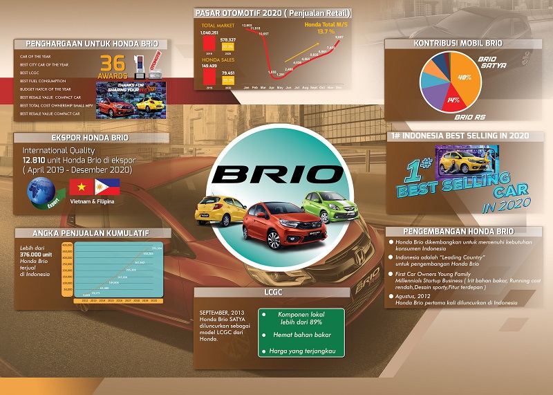 Honda Brio Jadi Mobil Terlaris di Indonesia Tahun 2020 Rekor Honda Brio di Indonesia, hingga jadi mobil terlaris di tahun 2020
