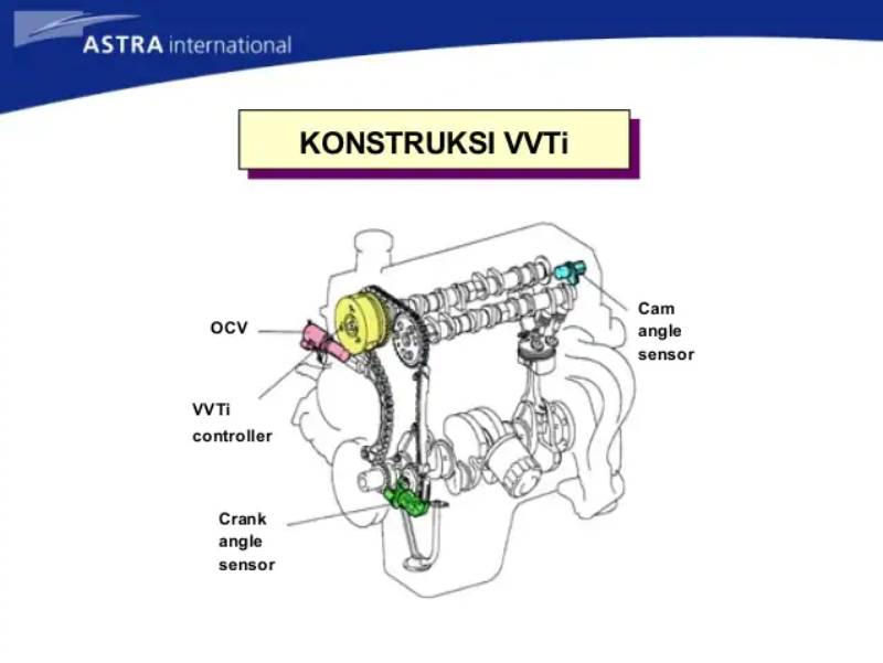 Kenal Teknologi Mesin VVT-i di Mobil Toyota dan Daihatsu Teknologi Mesin VVT-i