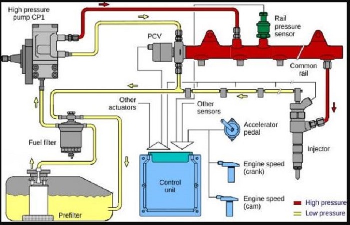 Mesin Diesel Common Rail, Apa Keunggulannya? mesin diesel common rail