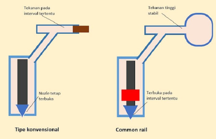 Mesin Diesel Common Rail, Apa Keunggulannya? mesin diesel common rail