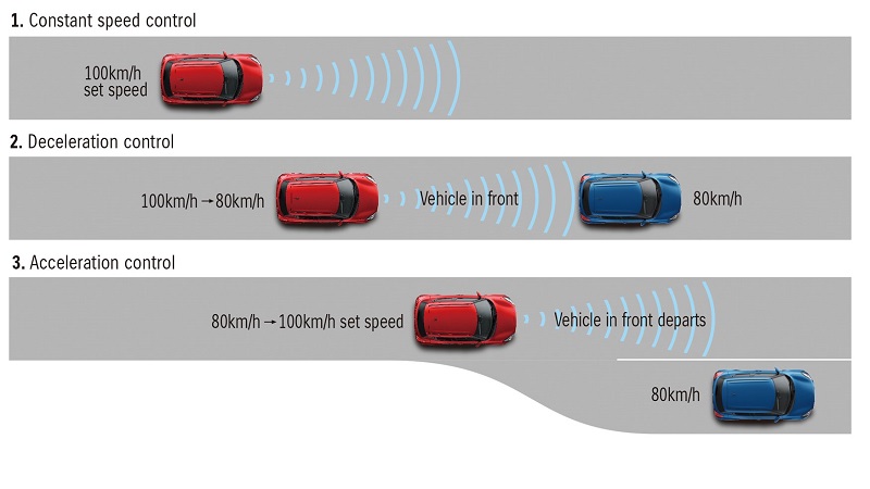Pengertian Adaptive Cruise Control di Mobil adaptive cruise control di mobil