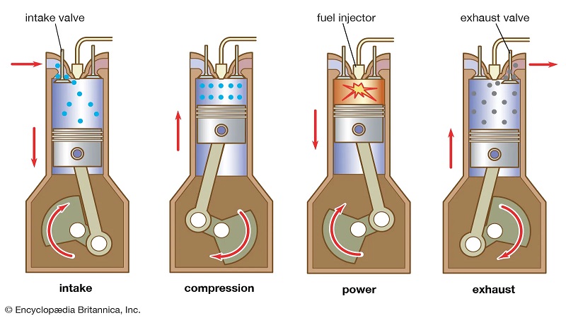 Ketahui Fungsi Klep Mesin Mobil, Penting! Adapun cara kerja klep pada mesin mobil sangat dipengaruhi oleh piston silinder. Saat piston bergerak dari TMA (titik mati atas) menuju TMB (titik mati bawah) untuk melakukan langkah hisap, intake valve akan terbuka. Lalu, intake valve akan menghisap campuran udara serta bahan bakar untuk kemudian disalurkan ke ruang bakar. Sebaliknya, saat piston bergerak dari TMB menuju TMA untuk melakukan langkah kompresi mesin, intake valve akan menutup. Piston kemudian akan melakukan langkah usaha dan proses pembakaran pun dimulai. Setelah itu, exhaust valve terbuka dan gas buang yang merupakan sisa proses pembakaran dikeluarkan dari ruang bakar.