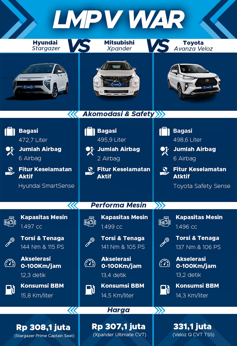 Infografik: Hyundai Stargazer Vs Rival, Siapa LMPV Terbaik? – Moladin