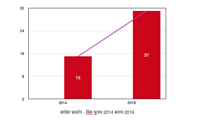 Haryana assembly election results 2014 vs 2019