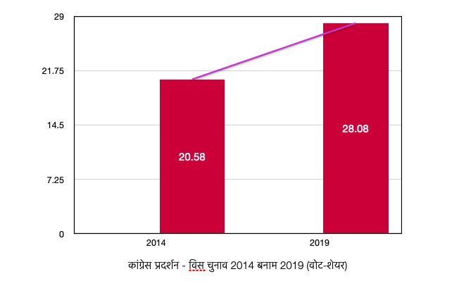 congress voteshare comparison