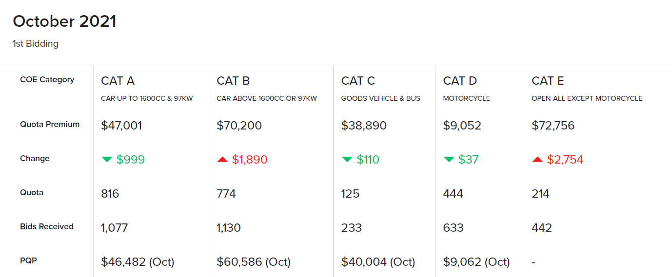 Editors%2 Fimages%2 F1633924431040 Editors Images 1633507409985 Motorist Coe Results October 2021 1st Bidding