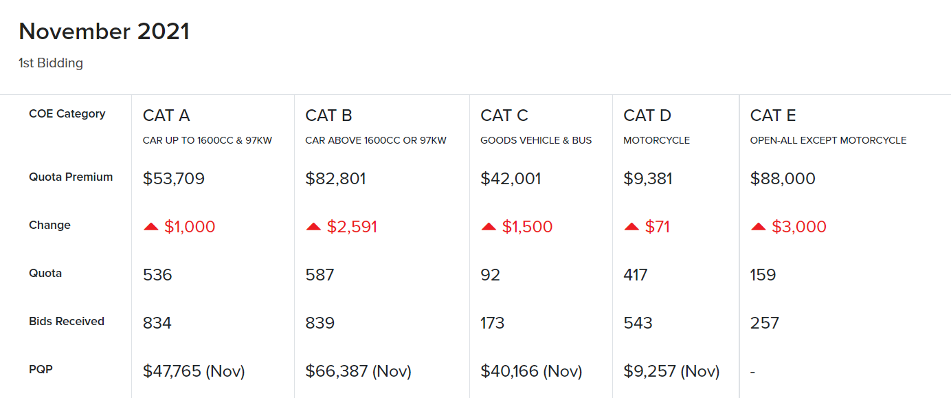 Editors%2 Fimages%2 F1636080402744 Motorist Coe Results November 2021