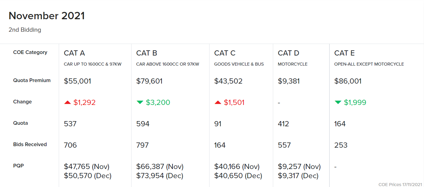 Editors%2 Fimages%2 F1637136203929 Motorist Coe Results November 2nd Bidding Featured