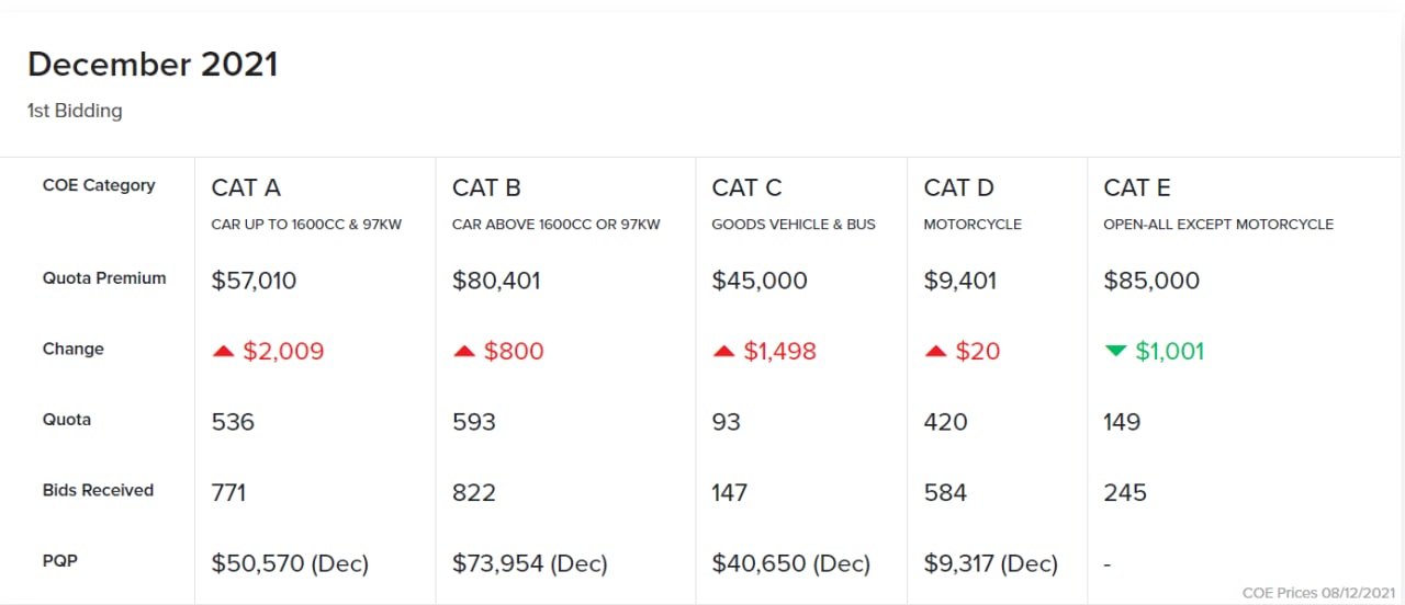 Editors%2 Fimages%2 F1639127504643 Editors Images 1638950650766 Motorist Coe Dec 2021 Featured