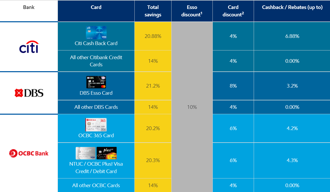 Editors%2 Fimages%2 F1639640110954 Motorist Esso Credit Card Promotions