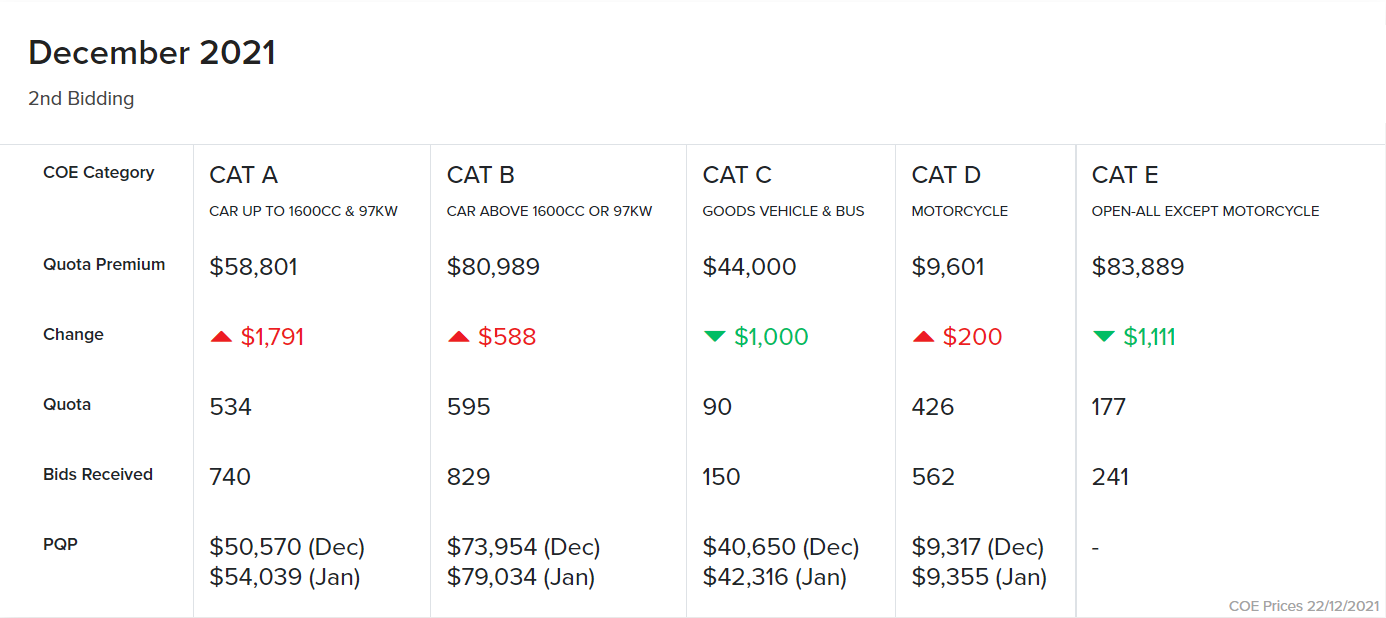 Editors%2 Fimages%2 F1640160145618 Motorist Coe Results December 2021 2nd Bidding