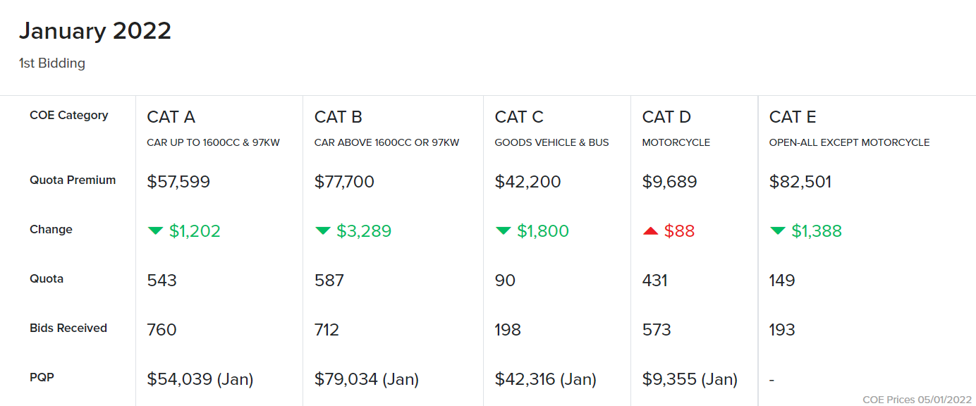 Editors%2 Fimages%2 F1641532424157 Editors Images 1641372169547 Motorist Coe Results January 2022 Featured