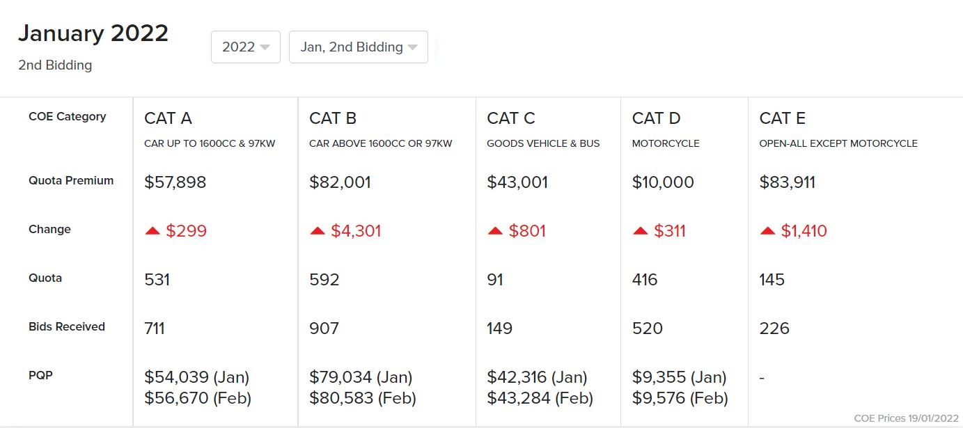 Editors%2 Fimages%2 F1642579359393 Motorist Coe Results January 2022 2nd Bidding Featured