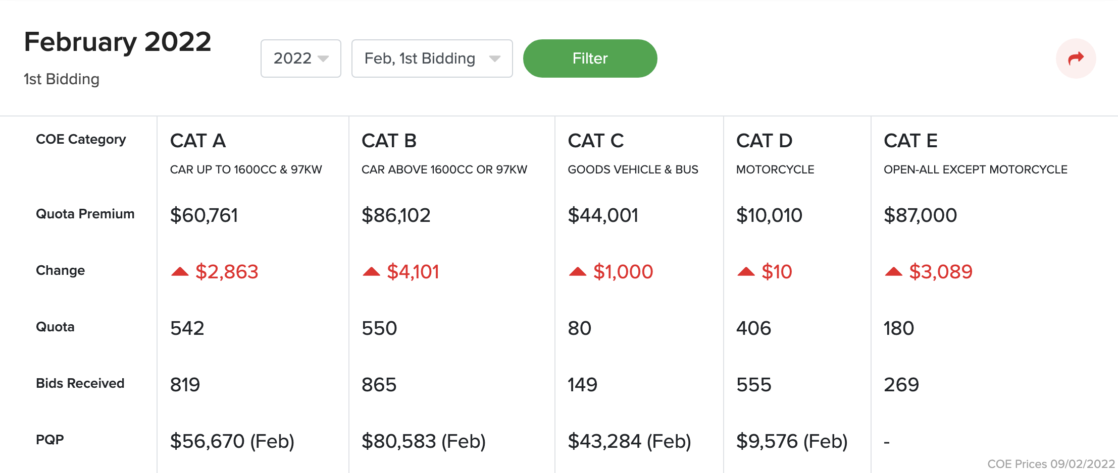 Editors%2 Fimages%2 F1644549052438 Editors Images 1644395312730 Coe Results February 1st Bidding Featured