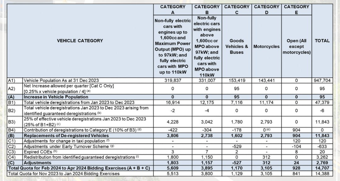 Editors%2 Fimages%2 F1706525922930 Coe+Quota+For+2024+Feb Apr