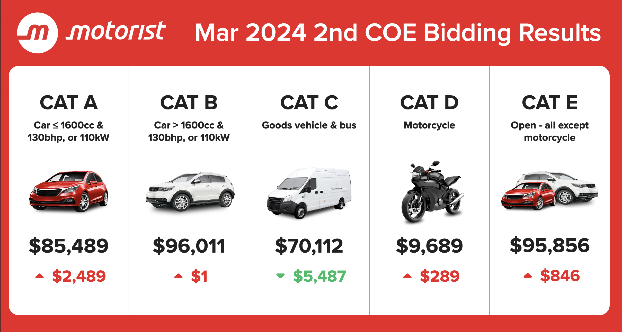 Editors%2 Fimages%2 F1710922030241 Mar+2024+2nd+Coe+Bidding+Results
