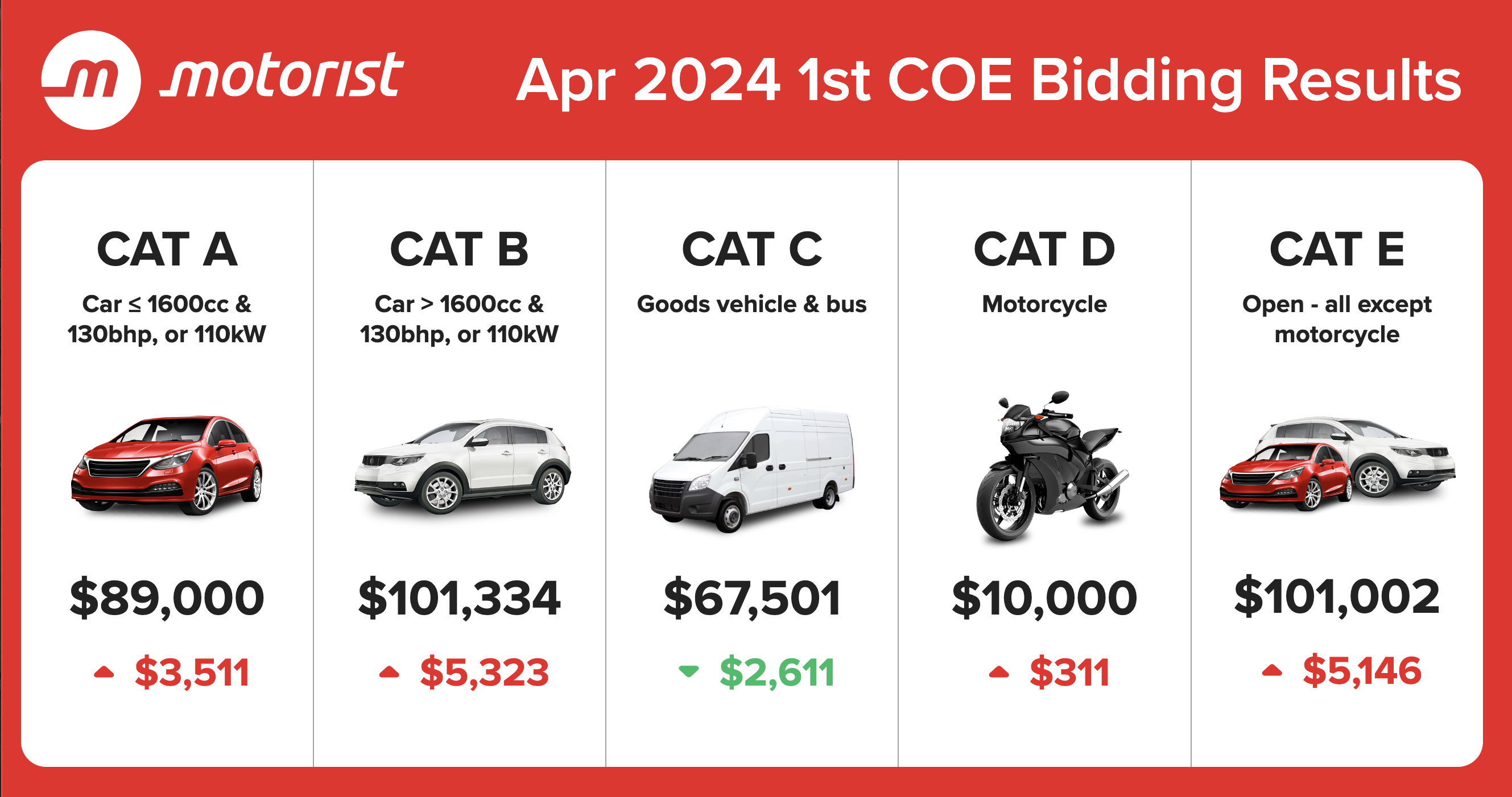 Editors%2 Fimages%2 F1712131609167 Apr+2024+1st+Coe+Bidding+Results