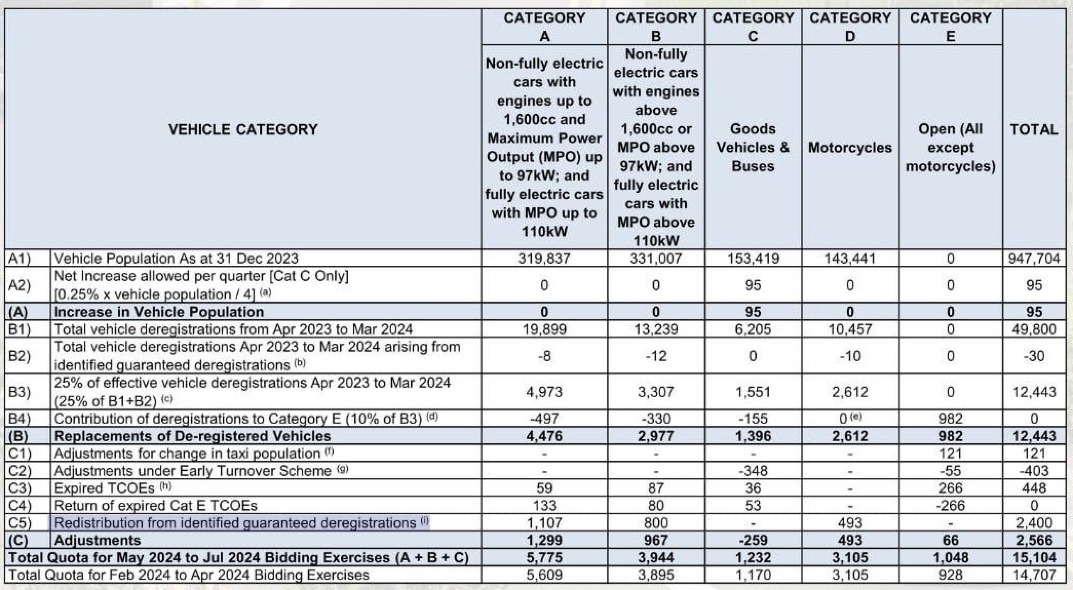 Editors%2 Fimages%2 F1713972227948 The+Coe+Quota+For+The+Three Month+Period+Of+May+2024+To+July+2024+ +Pic2