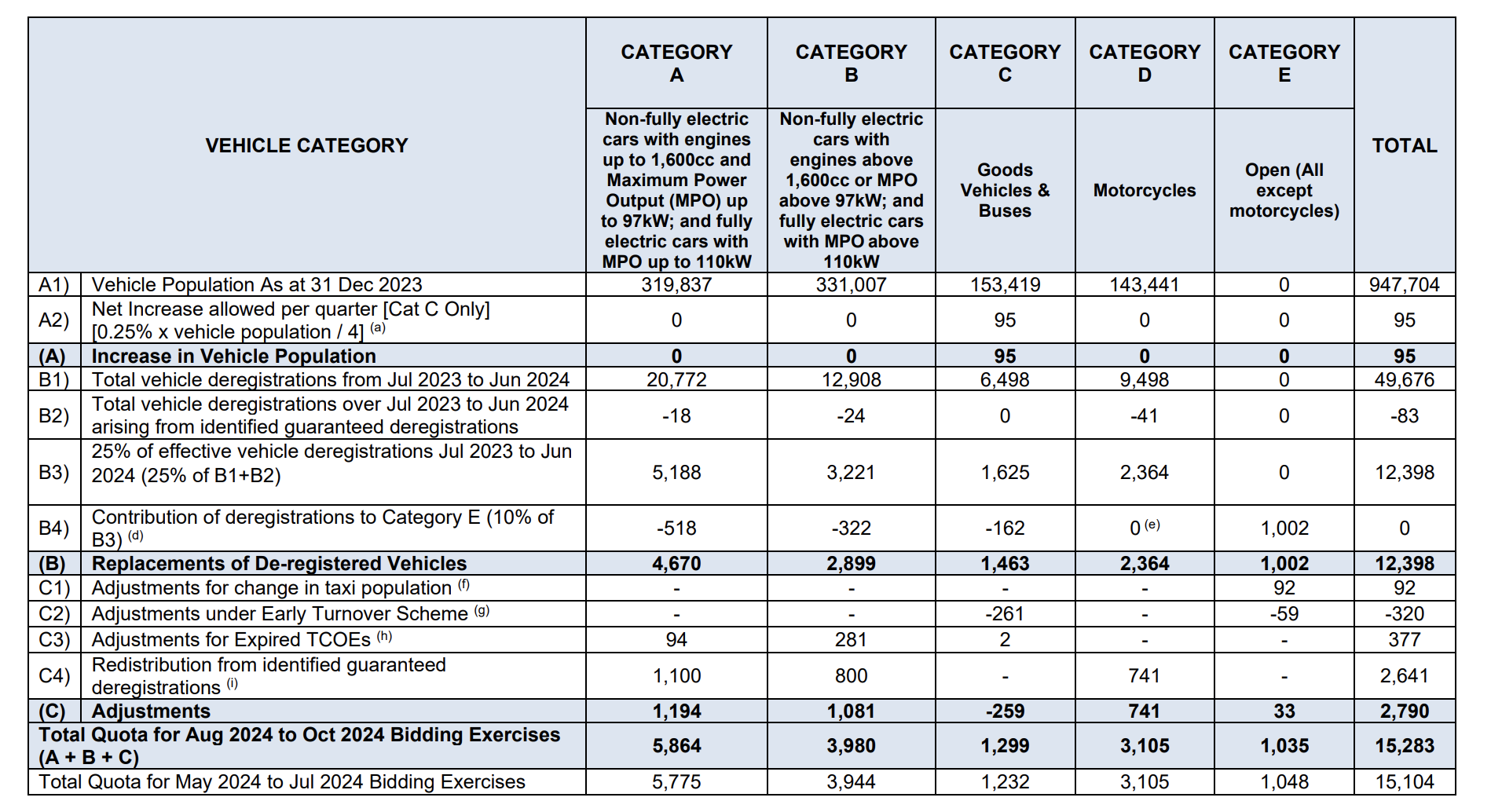 Editors%2 Fimages%2 F1721804471305 The+Coe+Quota+For+The+Three Month+Period+Of+August+To+October+2024+Will+Be+15%2 C283