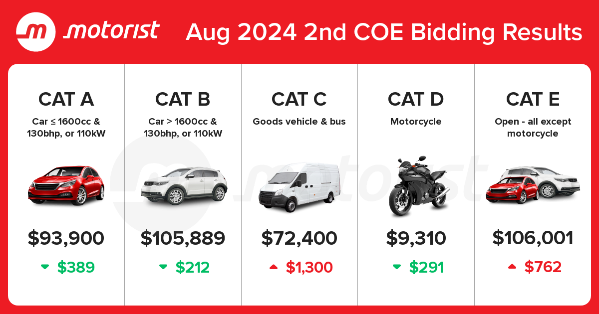 Editors%2 Fimages%2 F1724227459010 August 2024 Coe Results 2nd Bidding Featured