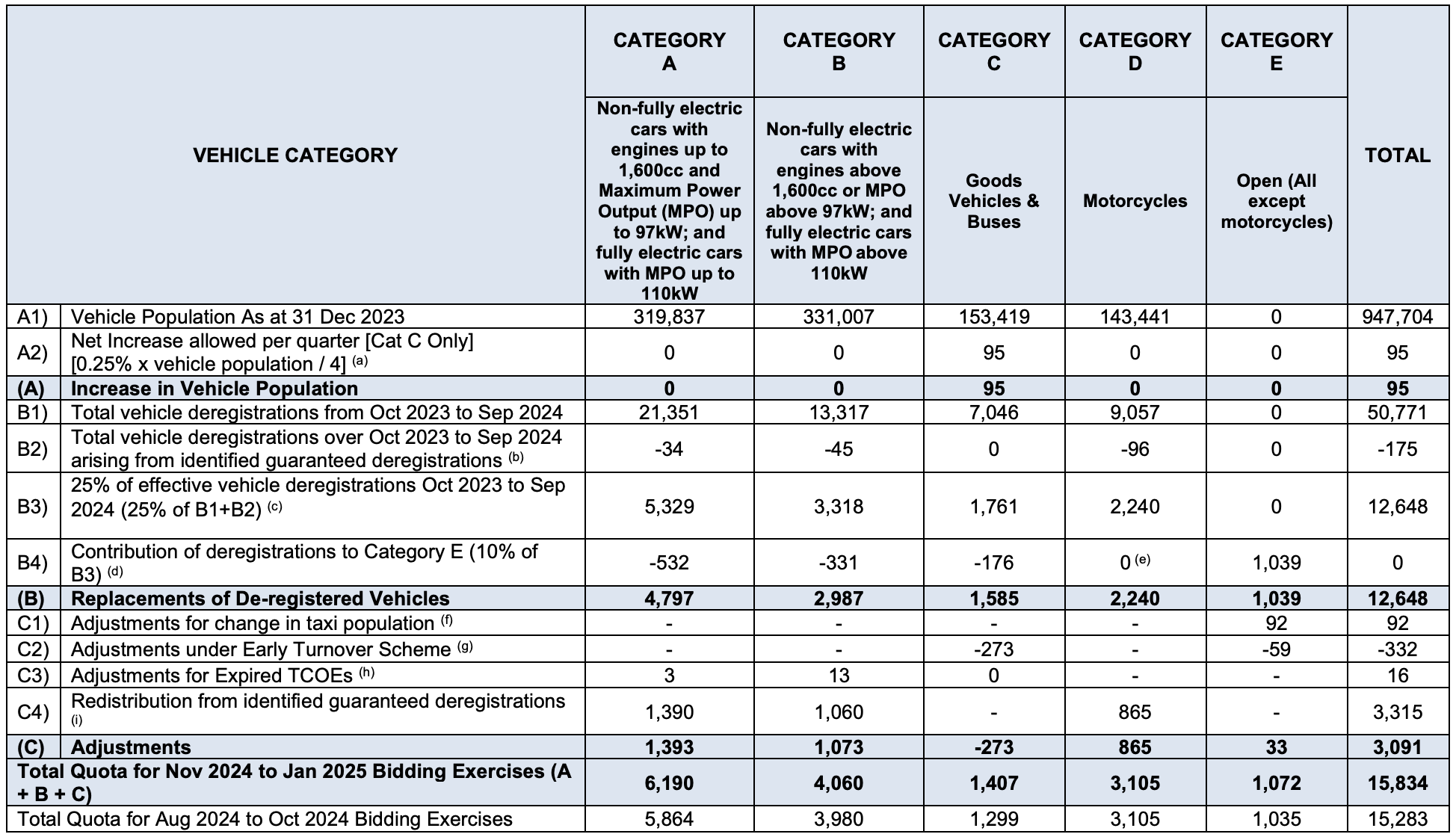 Editors%2 Fimages%2 F1728205041459 The+Coe+Quota+For+November+2024+To+January+2025+Will+Be+15%2 C834+ +Pic2